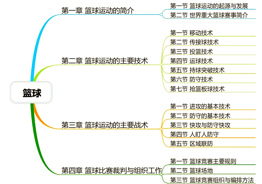 如何设计自己的篮球模拟训练计划_2